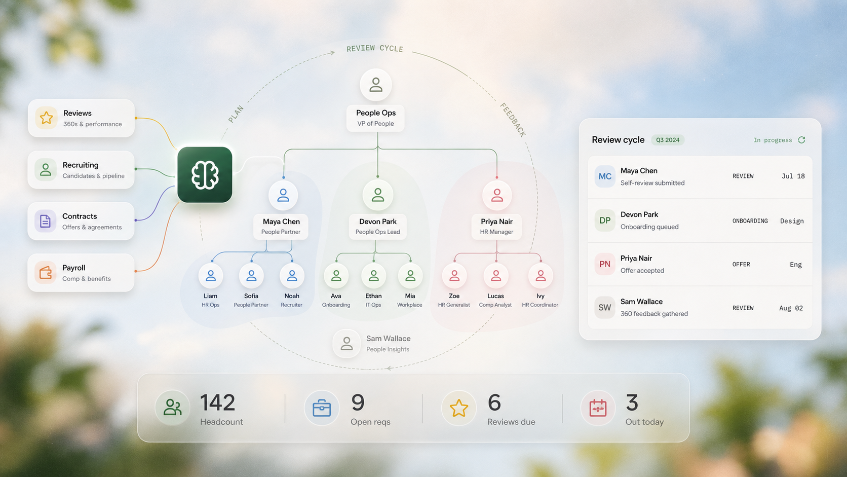 Brains HR people operations view with reviews, recruiting, contracts, payroll, org chart, review cycle, and people metrics