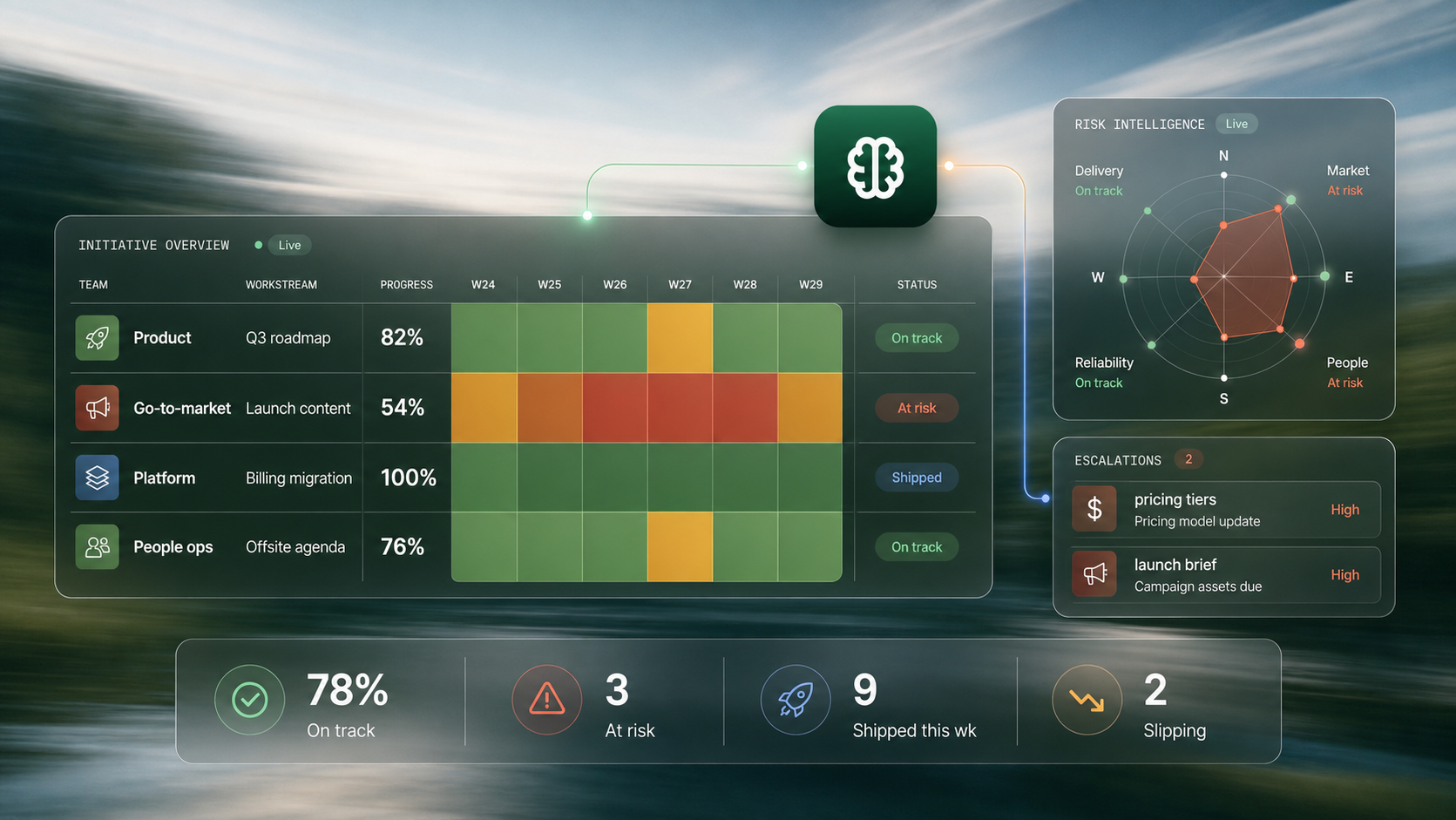 Brains management dashboard showing initiative overview, risk intelligence, escalations, progress, shipped work, and slipping tasks